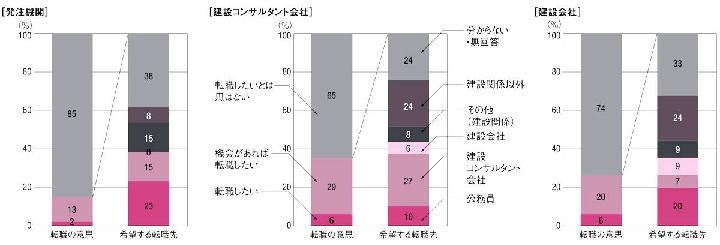 建設業からの“脱出願望”が強いのは誰? 転職意識調査 | 日経クロステ...