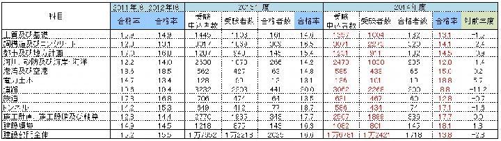 筆記試験の合格率が急落、技術士建設部門 | 日経クロステック（xTEC...