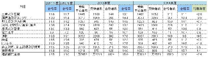 合格率は再び12.6\%の低水準に、技術士建設部門 | 日経 xTEC...