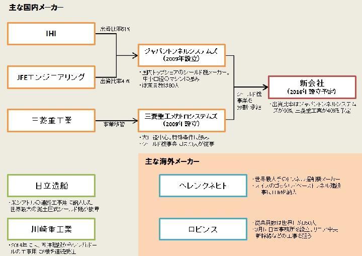 五輪後の生き残り模索、シールド機の新会社誕生へ | 日経クロステック（...