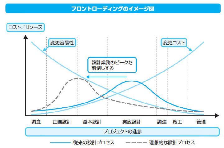 BIMの設計料は? フロントローディング普及策を探る | 日経クロステ...
