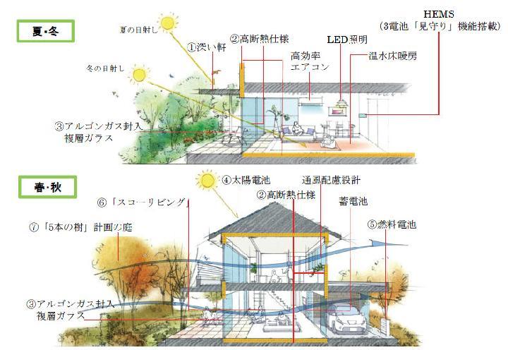 住宅、ビル、そして現場も！ITでゼロエネ化に挑む | 日経クロステック...