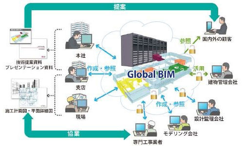 大手が続々導入！ BIMとクラウドの連携システム | 日経クロステック...