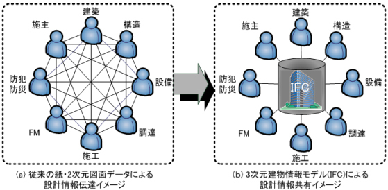 BIMデータの互換性を向上！ IAI日本がIFC検定を実施へ | 日経...