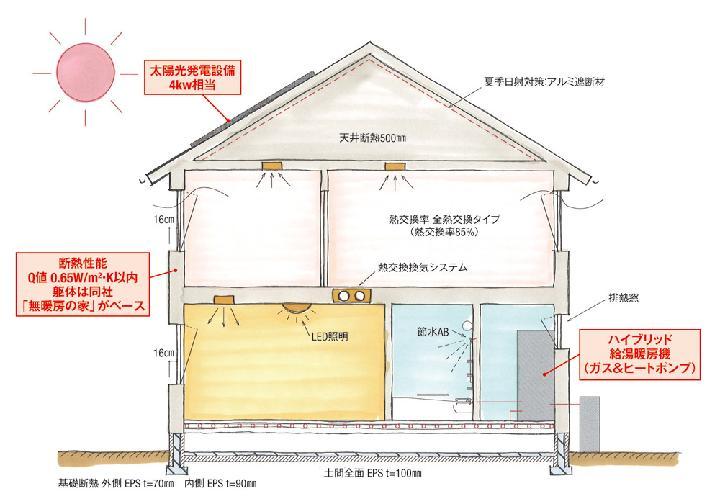 「無暖房」の躯体と太陽光発電で寒冷地対応 | 日経クロステック（xTE...