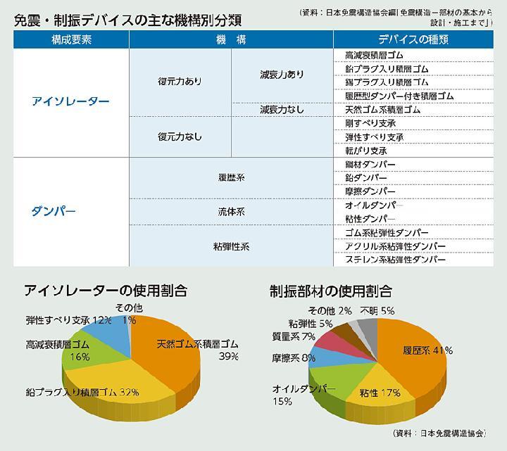 免震・制振の基本とトレンド――4つのポイントを解説 | 日経クロステッ...