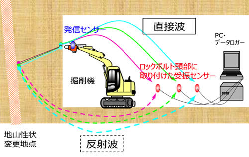 トンネルを掘削しながら地山予測、清水建設が実証 | 日経クロステック(...