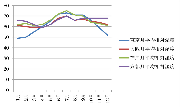 大阪は東京より蒸し暑いって本当？ | 日経クロステック（xTECH）