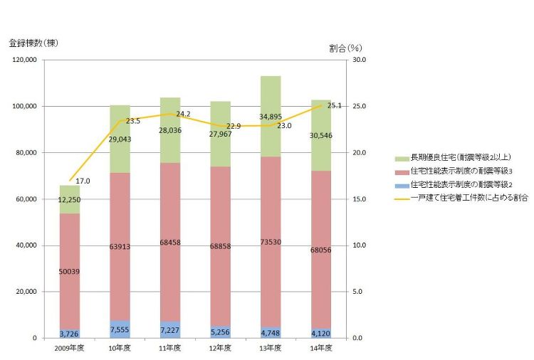 ZEHビルダー登録制度を手本に耐震等級3の促進を | 日経クロステック...