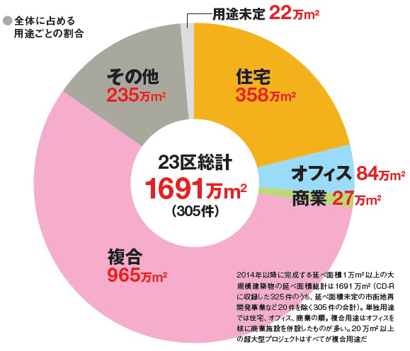 【2014年】東京大改造へ前のめり | 日経クロステック(xTECH)