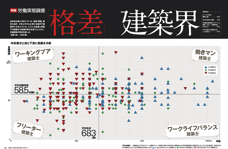 【2008年】「ワーキングプア建築士」と「働きマン建築士」 | 日経ク...