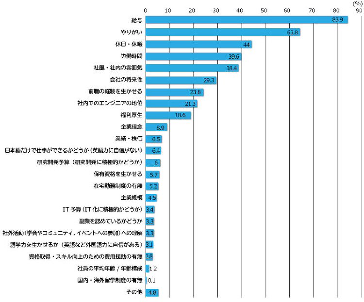 エンジニアが転職で重視すること、男女で大きな差 | 日経クロステック（...