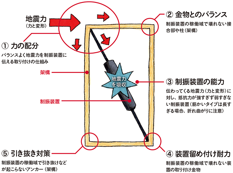 層間変形75分の1以前の効きが重要 | 日経クロステック（xTECH）