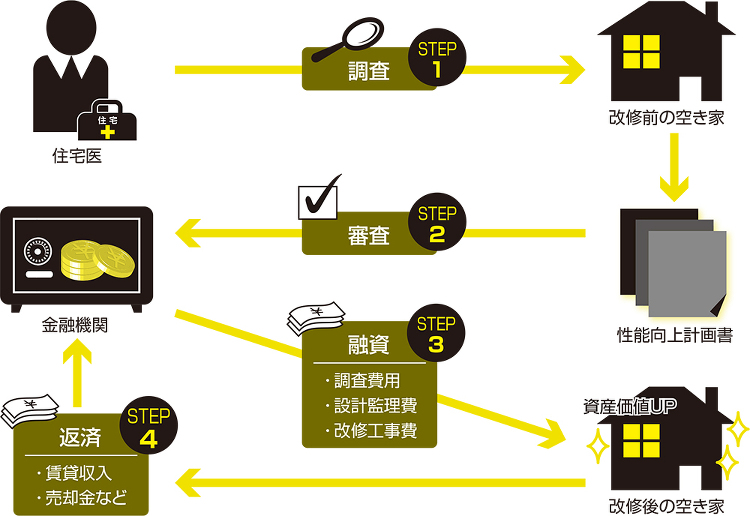 改修建物担保に融資し市場を活性化 | 日経クロステック(xTECH)