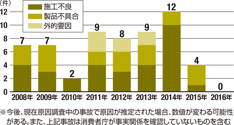太陽光パネルの事故102件 消費者事故調が調査へ | 日経クロステック...