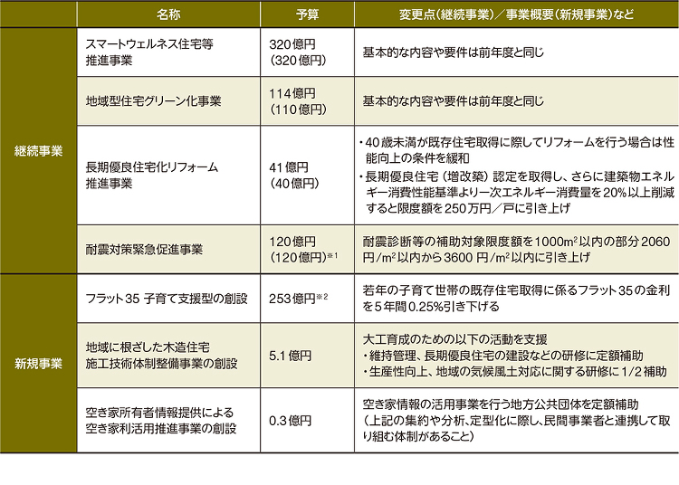 若者の住宅取得に手厚い補助 | 日経クロステック（xTECH）