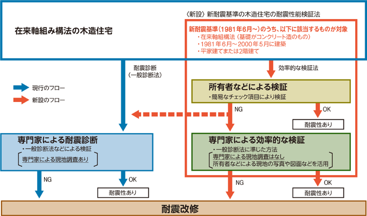 81年?00年住宅の耐震性を簡易診断 | 日経クロステック(xTECH...