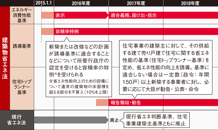 建築物省エネ法の動向 住宅トップランナー基準の目標値が決定 | 日経ク...