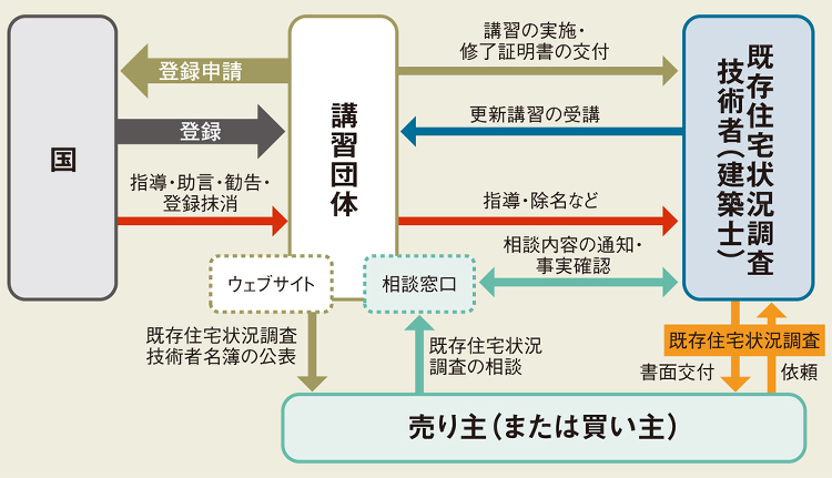 改正宅建業法で技術者講習制度を創設 | 日経クロステック（xTECH）