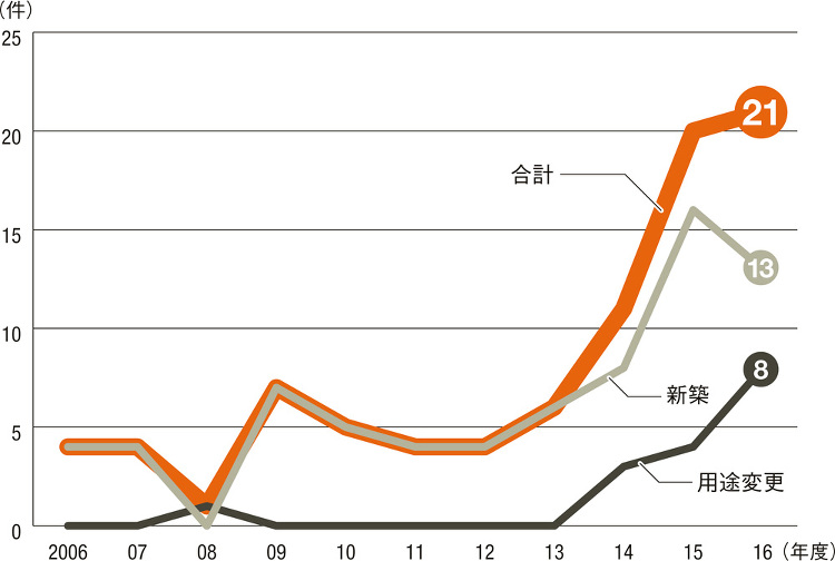 規制見直しで「良質なホテル」を誘致 | 日経クロステック(xTECH)