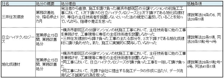 杭偽装問題で三井住友建設などに異例の処分 | 日経クロステック(xTE...