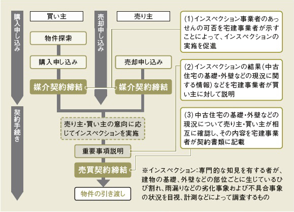 宅建業法改正でインスペクション活用 | 日経クロステック（xTECH）