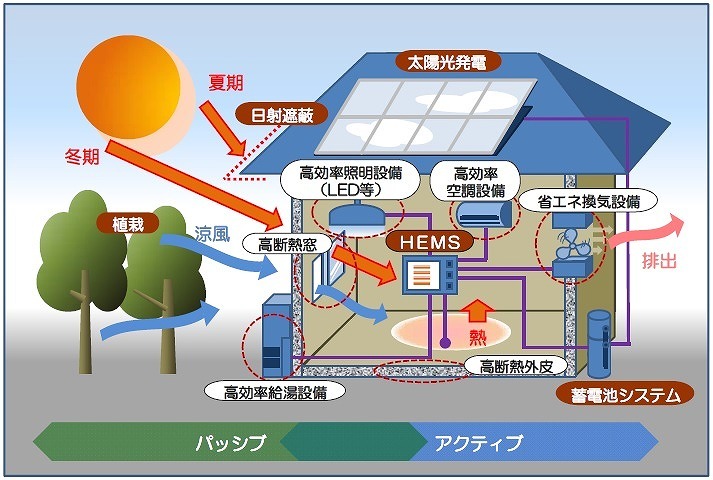 1戸当たり125万円、経産省ZEH支援事業の概要案 | 日経クロステッ...