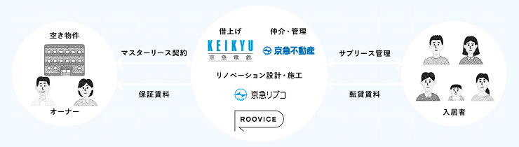 京急電鉄が改修付き空き家サブリースで沿線活性化 | 日経クロステック(...