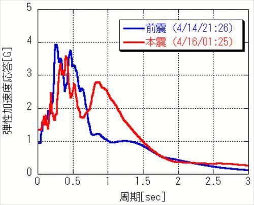 本震は前震の1.6倍の破壊力 | 日経クロステック（xTECH）