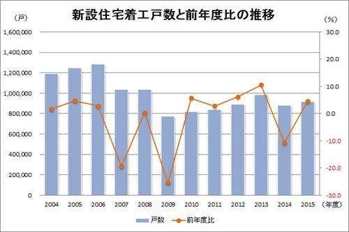 92万戸で前年度比4.6%増、2015年度の住宅着工戸数 | 日経クロ...