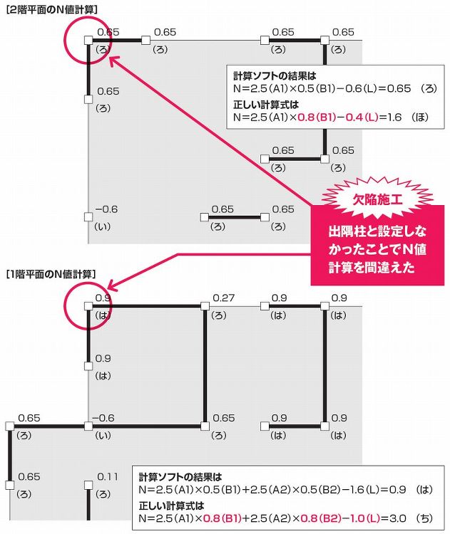 出隅柱のN値計算をミス | 日経クロステック(xTECH)