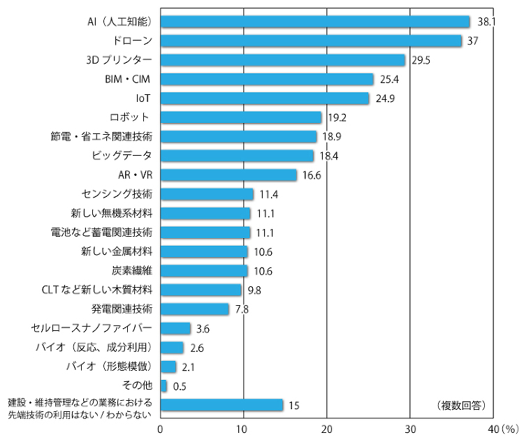 建設の現場、AIの力で脱・ブラック | 日経クロステック(xTECH)
