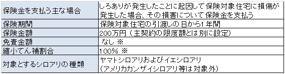 しろありの被害も補償、中古住宅の瑕疵保険が対応 | 日経クロステック（...