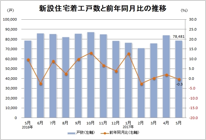 分譲減で5月の住宅着工戸数は0.3％減 | 日経クロステック（xTEC...
