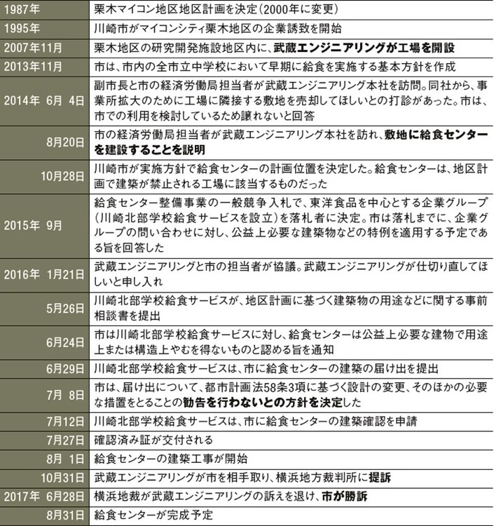 精密機械工場の隣に給食センター建設、川崎市が勝訴 | 日経クロステック...