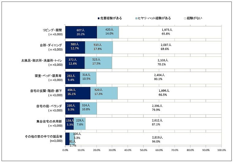 際立つ住宅内の転倒リスク | 日経クロステック(xTECH)