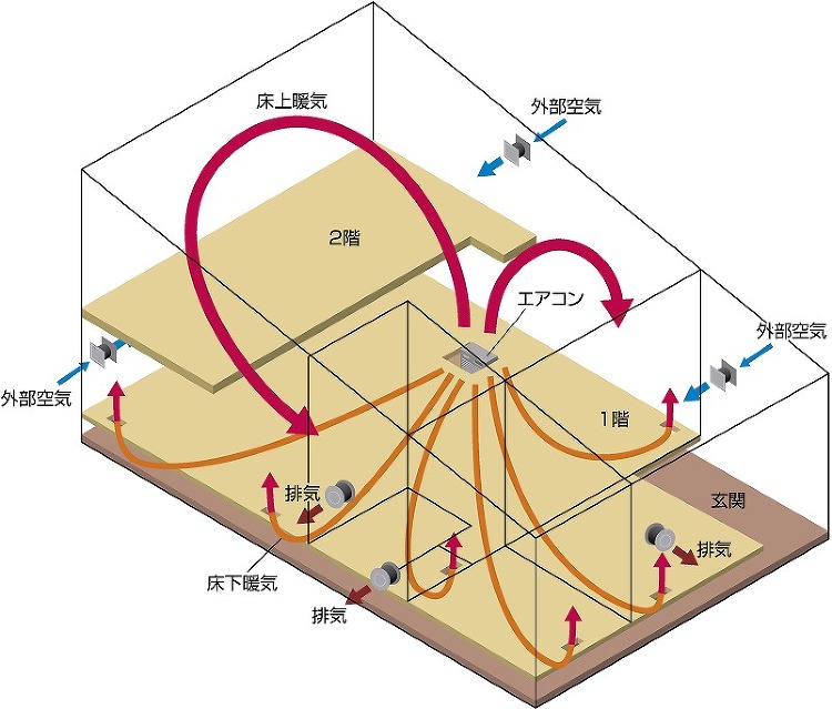 「床下エアコン」を知っていますか? | 日経クロステック(xTECH)