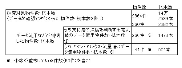 旭化成建材の杭データ改ざんが94件増え360件に | 日経クロステック...