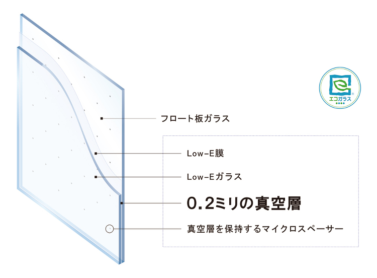 真空ガラス「スペーシア」の断熱性能を54\%向上 | 日経 xTECH...