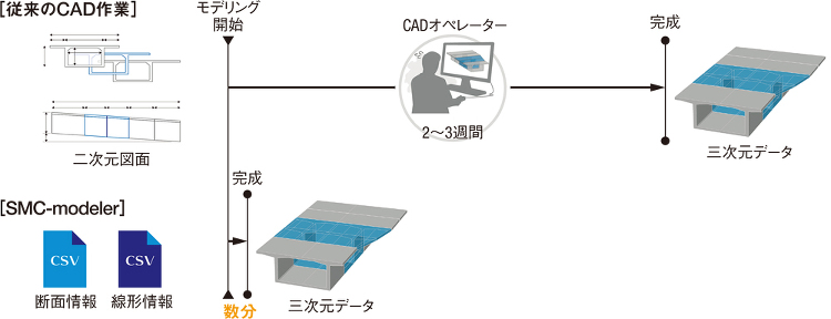 数分で橋梁の三次元モデルを作成 | 日経クロステック(xTECH)
