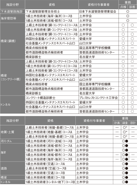 国交省が「登録資格」を50件追加 | 日経クロステック(xTECH)