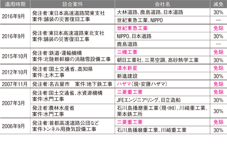 談合“自首”企業への課徴金見直し | 日経クロステック（xTECH）