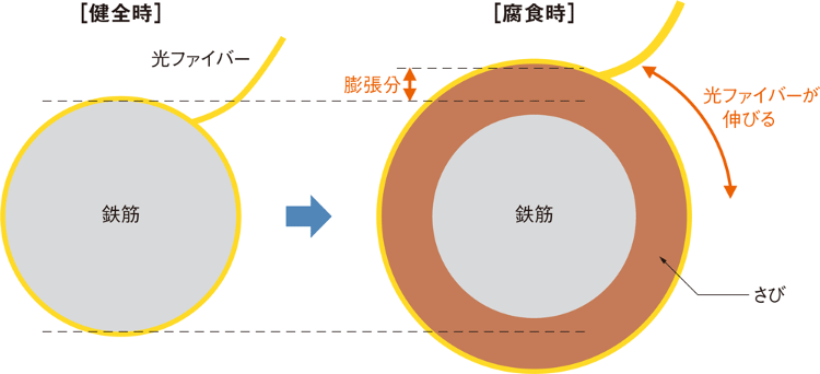 光ファイバー巻き鉄筋でひび割れ監視 | 日経クロステック(xTECH)