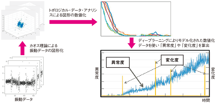 車の振動から床版内部の損傷を推定 | 日経クロステック（xTECH）