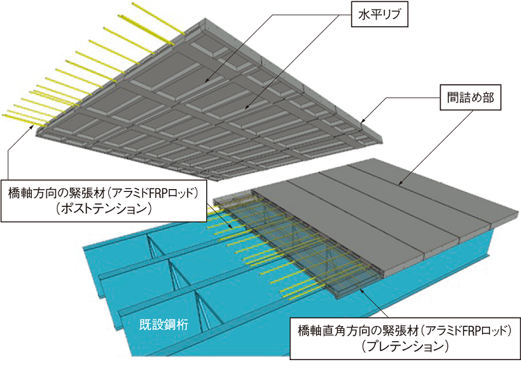 腐食知らずの床版、しかも薄くて軽い | 日経クロステック(xTECH)