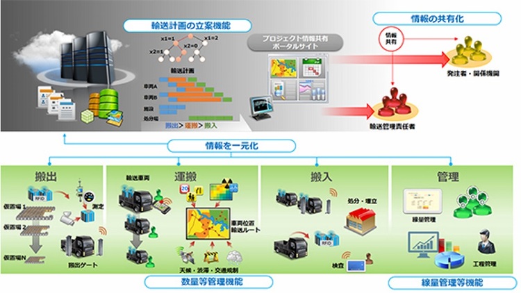 除染土のうの最適な運搬ルート立案、ビッグデータ活用で | 日経クロステ...