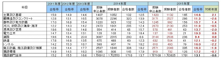 筆記試験の合格率がさらに低下、技術士建設部門 | 日経クロステック(x...