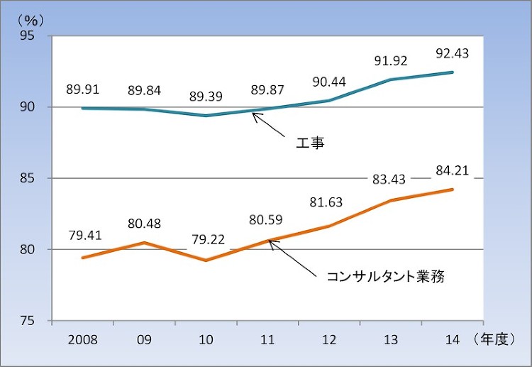 国交省の落札率が4年連続上昇、業務の低入が大幅減 | 日経クロステック...