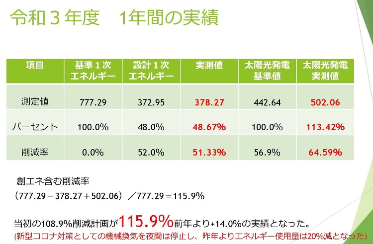 令和3年度ZEB実績報告 削減率115.9%達成 | 藤?建設工業株式...