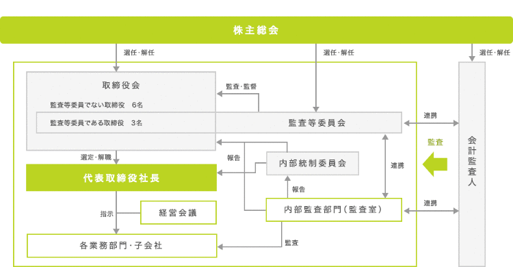コーポレート・ガバナンス|会社案内|ロンシール工業